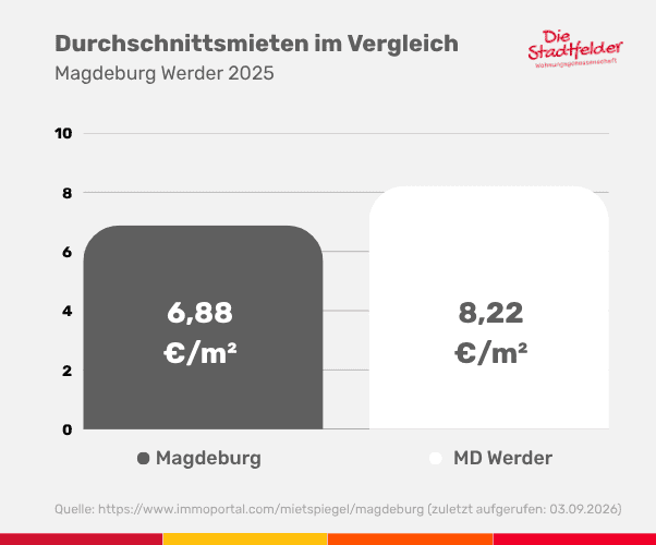 Vergleich der durchschnittlichen Mietpreise in Magdeburg und MD Werder 2025, mit Fokus auf Wohnungsmarkt und Mietentwicklung.