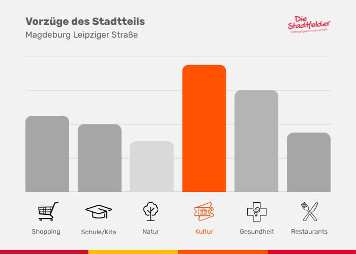 Grafik zeigt die Vorzüge des Stadtteils Magdeburg Leipzig Straße mit Fokus auf Kultur, Natur, Gesundheit, Shopping, Schule und Restaurants.