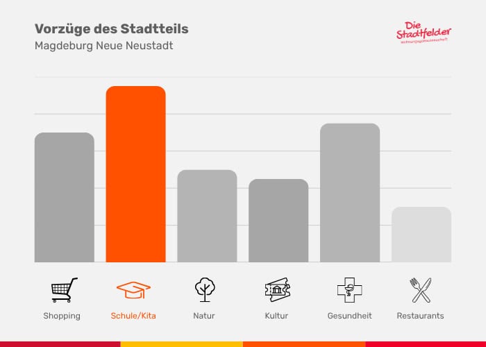 Grafik zeigt die Vorteile des Stadtteils Magdeburg Neue Neustadt mit Kategorien wie Schule/Kita, Natur, Kultur, Gesundheit und Restaurants.