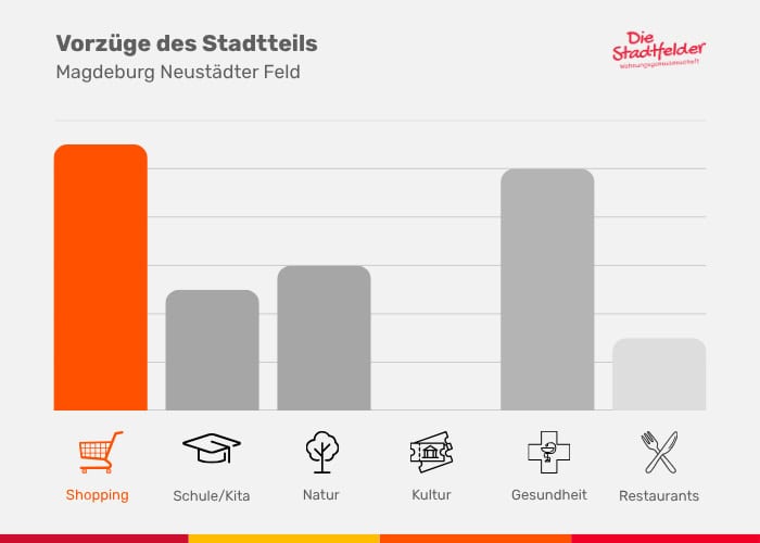 Grafik zeigt die Vorteile des Stadtteils Magdeburg Neustädter Feld mit Kategorien wie Shopping, Schule, Natur, Kultur, Gesundheit und Restaurants.