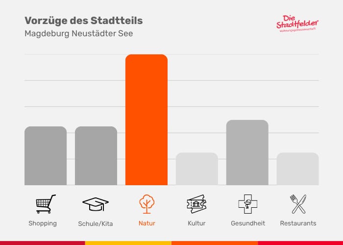 Grafik zeigt die Vorteile des Stadtteils Magdeburg Neustädter See mit Fokus auf Natur, Kultur, Gesundheit, Shopping, Schule/Kita und Restaurants.